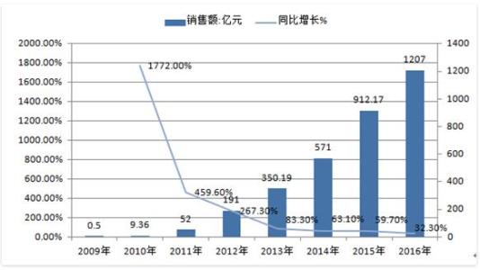 天貓活動之后-雙十一數(shù)據(jù)要怎么看?